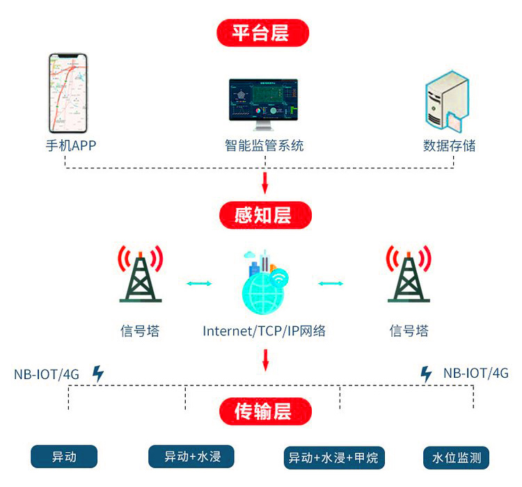 低功耗NB-IOT甲烷監(jiān)測傳感器組織結(jié)構(gòu)