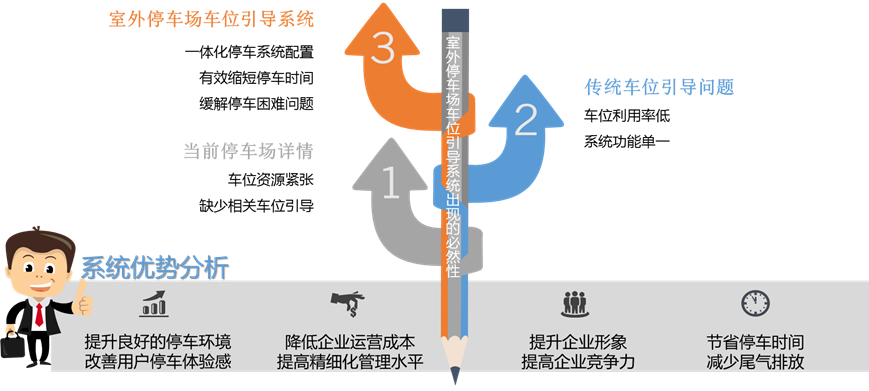 室外停車場車位引導(dǎo)系統(tǒng)