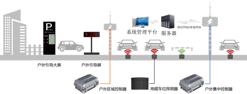 室外停車場車位引導(dǎo)系統(tǒng)