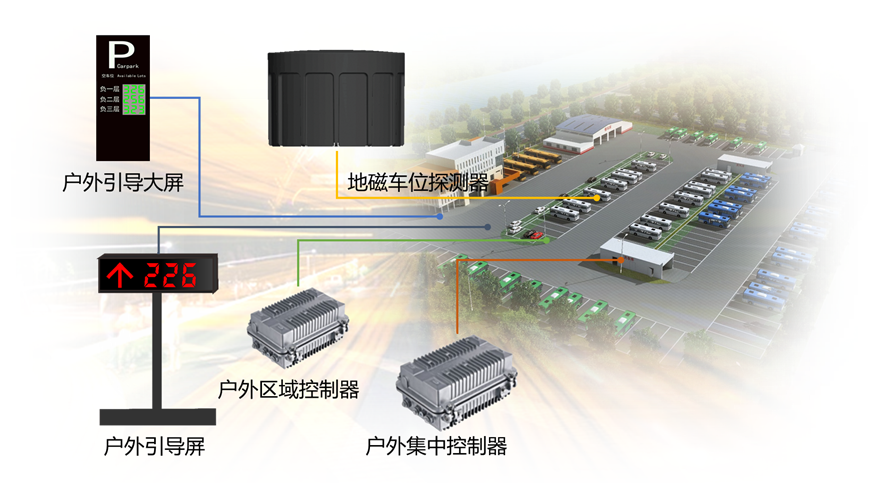 室外停車場車位引導(dǎo)系統(tǒng)