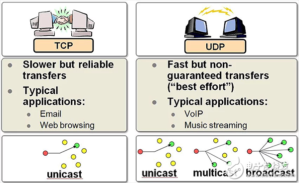 TCP/IP、UDP、HTTP、MQTT、CoAP這五種協(xié)議的概述