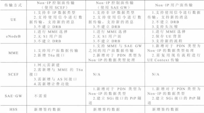 詳解NB-IoT的7種傳輸路徑及方式一