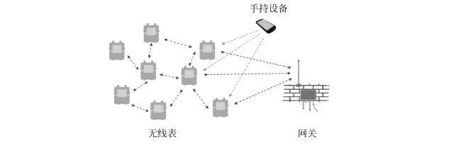  表計網(wǎng)狀Mesh結(jié)構(gòu)