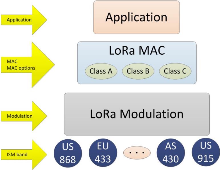 LoRa協(xié)議層次
